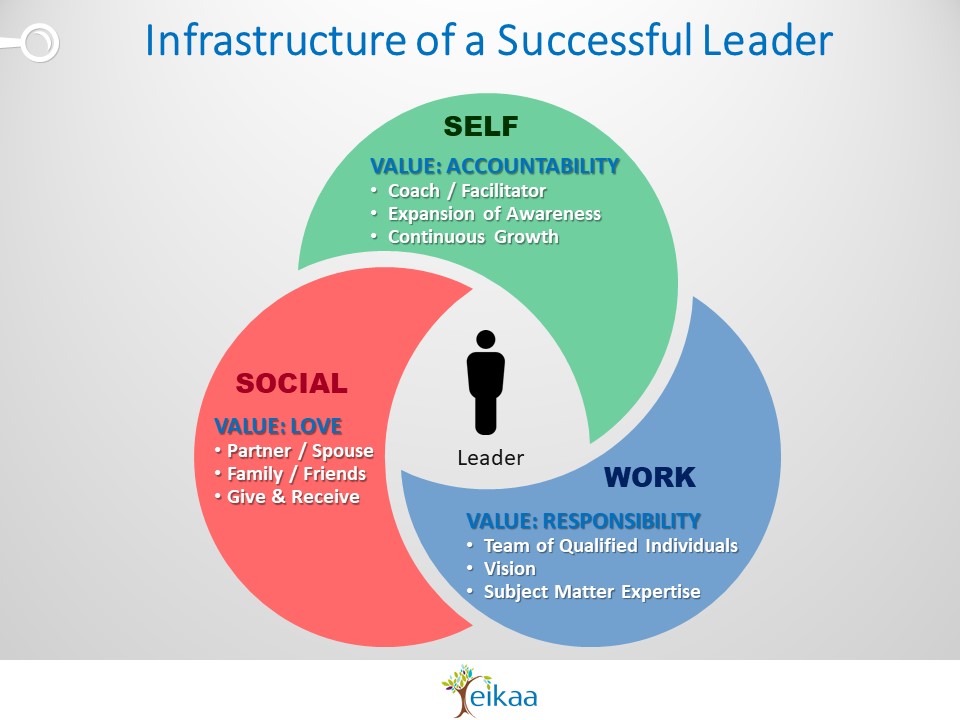Infrastructure of a Successful Leader - Jasrin Singh